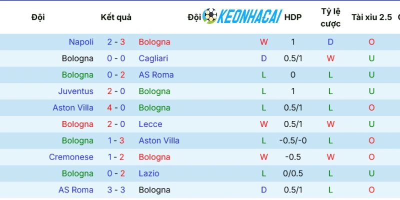 Kèo Nhà Cái Bologna Vs Inter Milan - Serie A, 24/05/2026 3 Ấn tượng ra sân của đội Bologna