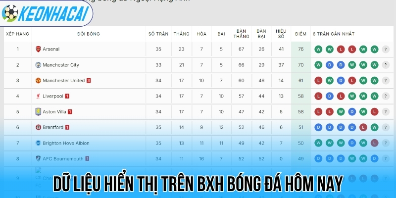 BXH bóng đá - Bảng xếp hạng bóng đá 120 Dữ liệu hiển thị trên BXH bóng đá hôm nay