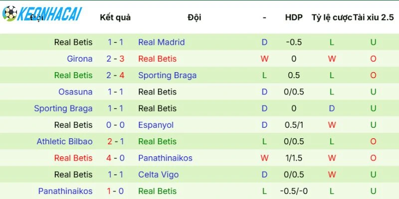 Phong độ vừa qua của Real Betis