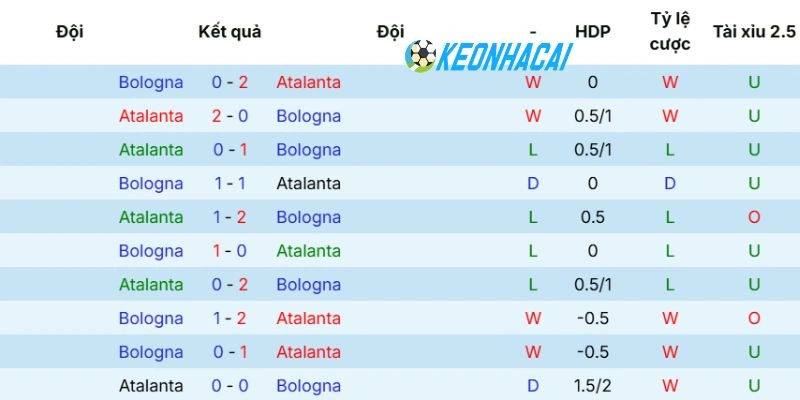 Kèo Nhà Cái Atalanta Vs Bologna - Serie A, 17/05/2026 3 Phong độ gần đây của đội bóng Atalanta