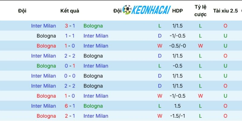 Kèo Nhà Cái Bologna Vs Inter Milan - Serie A, 24/05/2026 5 Thống kê chuẩn lịch chạm trán giữa hai đội