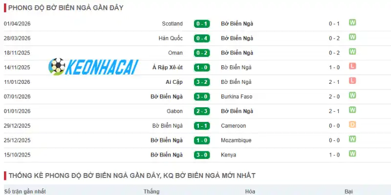 Kết quả thống kê thành tích đội Bờ Biển Ngà