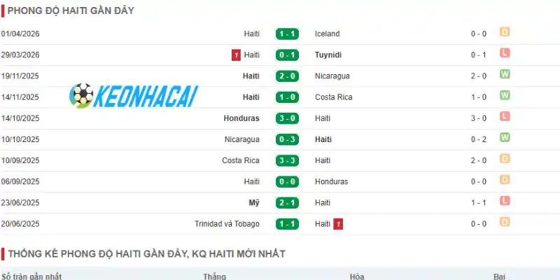 Phân tích phong độ của Haiti trước thềm World Cup 2026