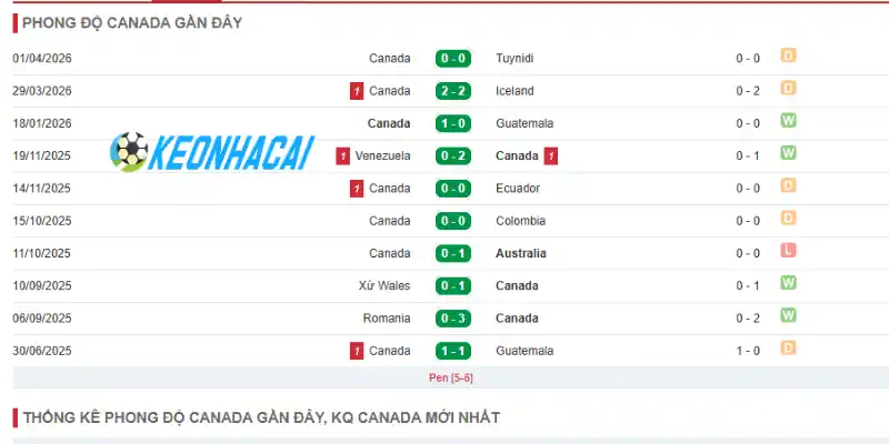Phong độ thi đấu của đội chủ nhà Canada trước giải đấu