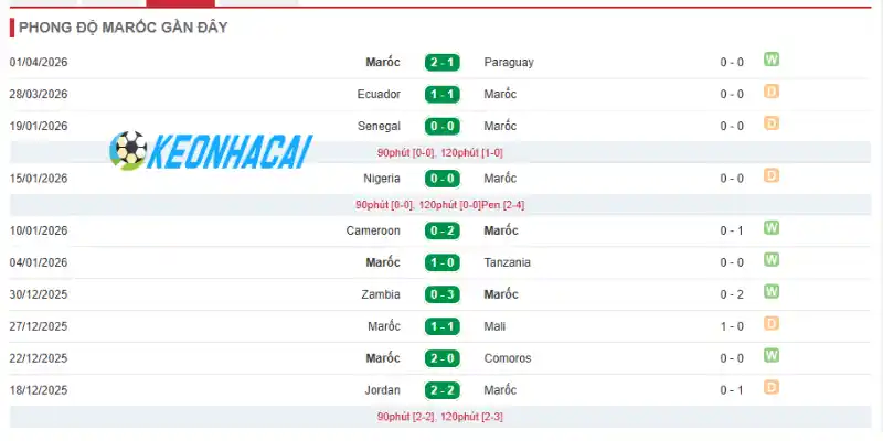 Phong độ thi đấu của đội Maroc