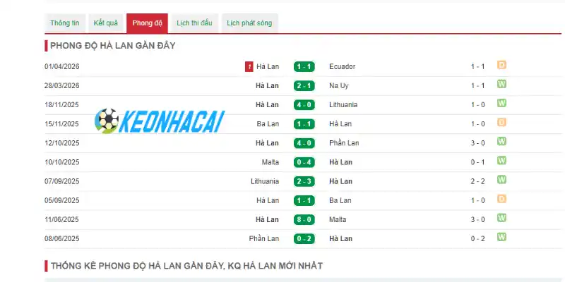 Soi Kèo Nhà Cái Hà Lan Vs Nhật Bản - Bảng F World Cup 03h00 15/06/2026 1 Phong độ thi đấu của đội tuyển Hà Lan trước thềm giải