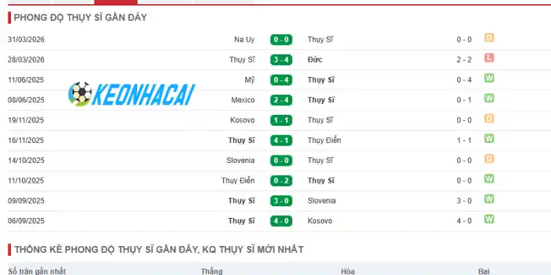 Phong độ thi đấu của Thụy Sĩ trong những trận gần đây nhất