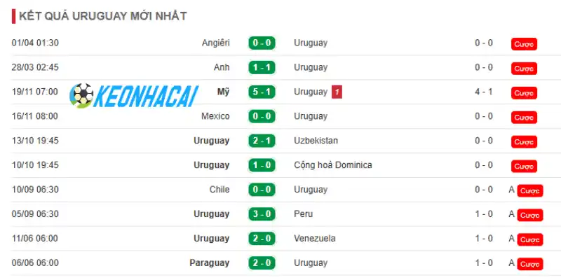 Thành tích Uruguay qua 5 trận gần đây