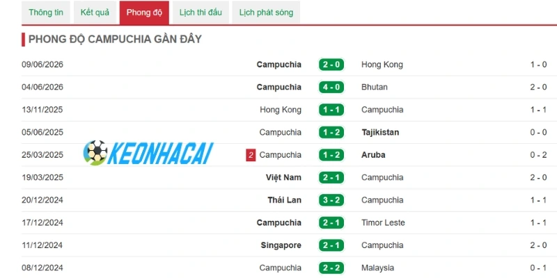 Campuchia cho thấy tốc độ triển khai bóng siêu tốc