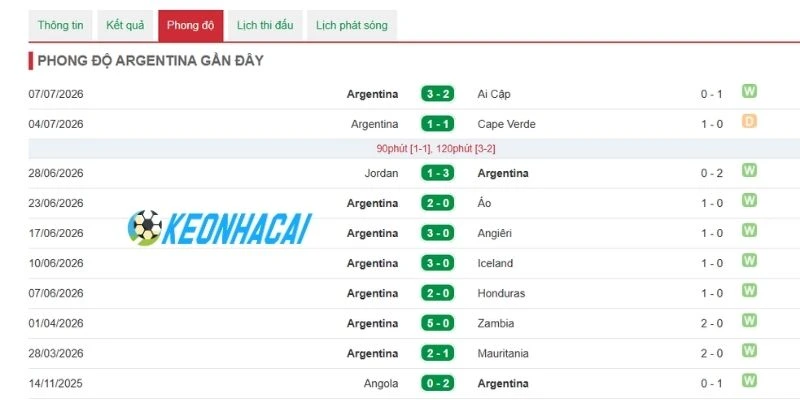 Phong độ gần đây của Argentina