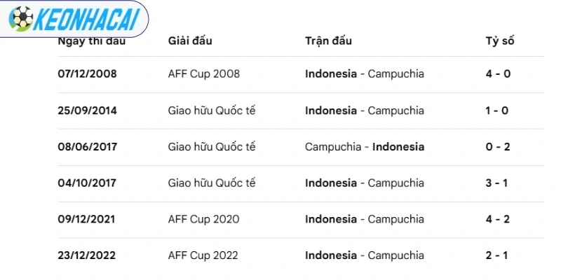 Indonesia vs Campuchia có nhiều cuộc chạm trán trước đây