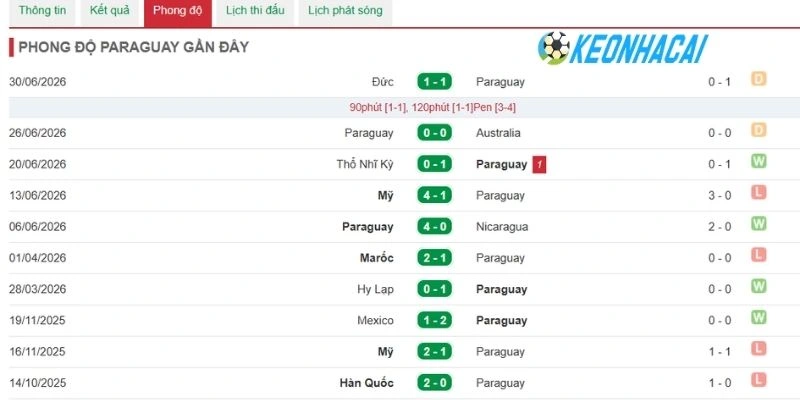 Pháp ra sân với phong độ ổn định gần đây